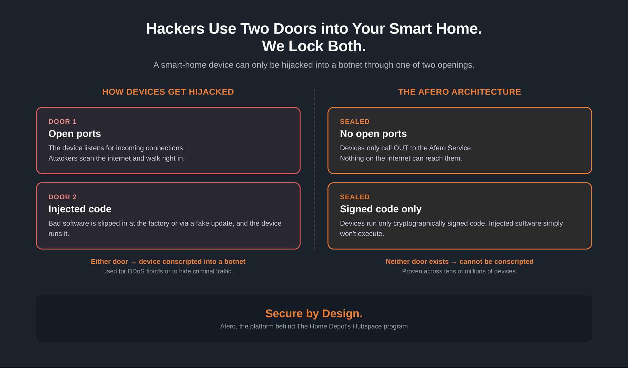 How devices get hijacked vs. the Afero architecture — two doors, both sealed